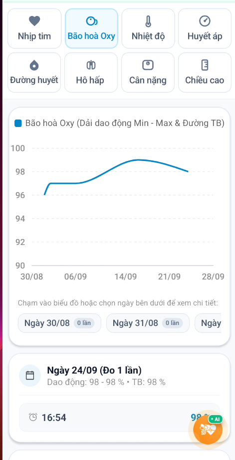 Biểu đồ bão hòa oxy SpO2